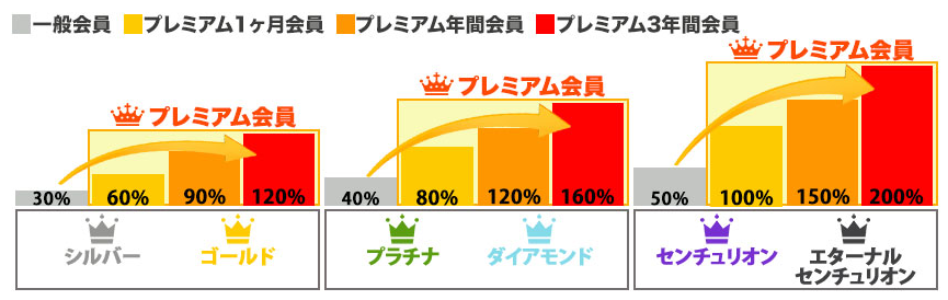 D2ポイントの還元率